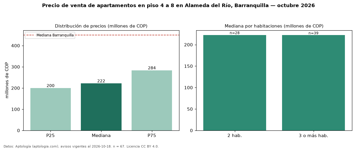 Precio de venta de apartamentos en piso 4 a 8 en Alameda del Río, Barranquilla — octubre 2026