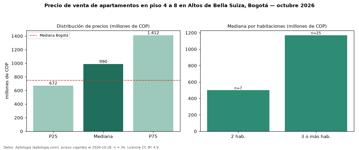 Precio de venta de apartamentos en piso 4 a 8 en Altos de Bella Suiza, Bogotá — octubre 2026