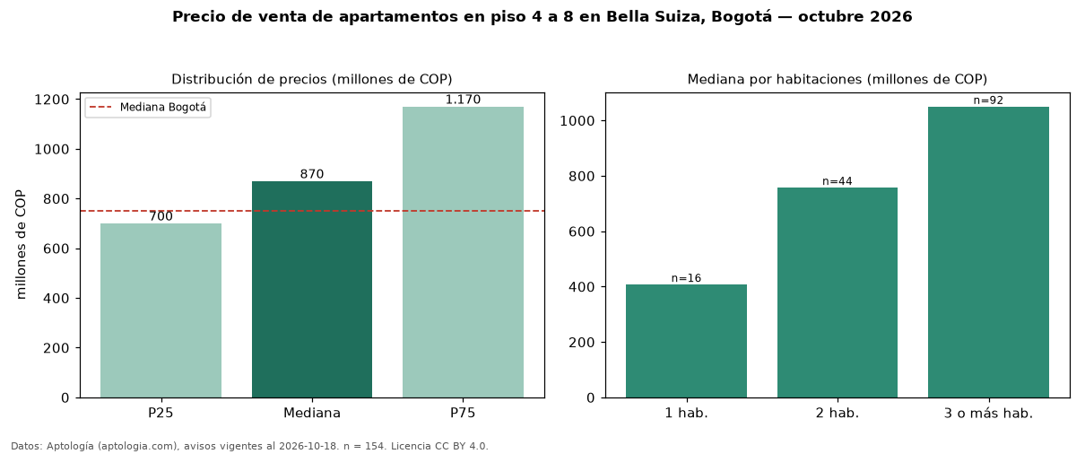 Precio de venta de apartamentos en piso 4 a 8 en Bella Suiza, Bogotá — octubre 2026