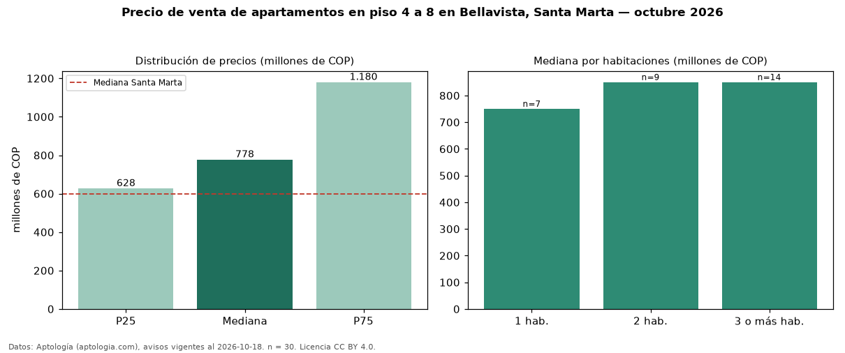 Precio de venta de apartamentos en piso 4 a 8 en Bellavista, Santa Marta — octubre 2026