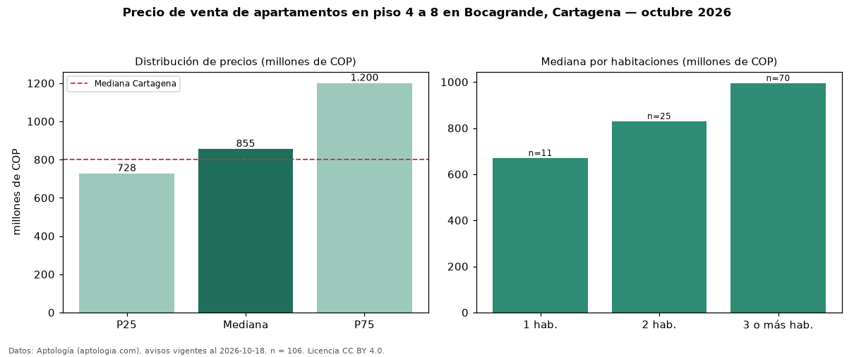 Precio de venta de apartamentos en piso 4 a 8 en Bocagrande, Cartagena — octubre 2026
