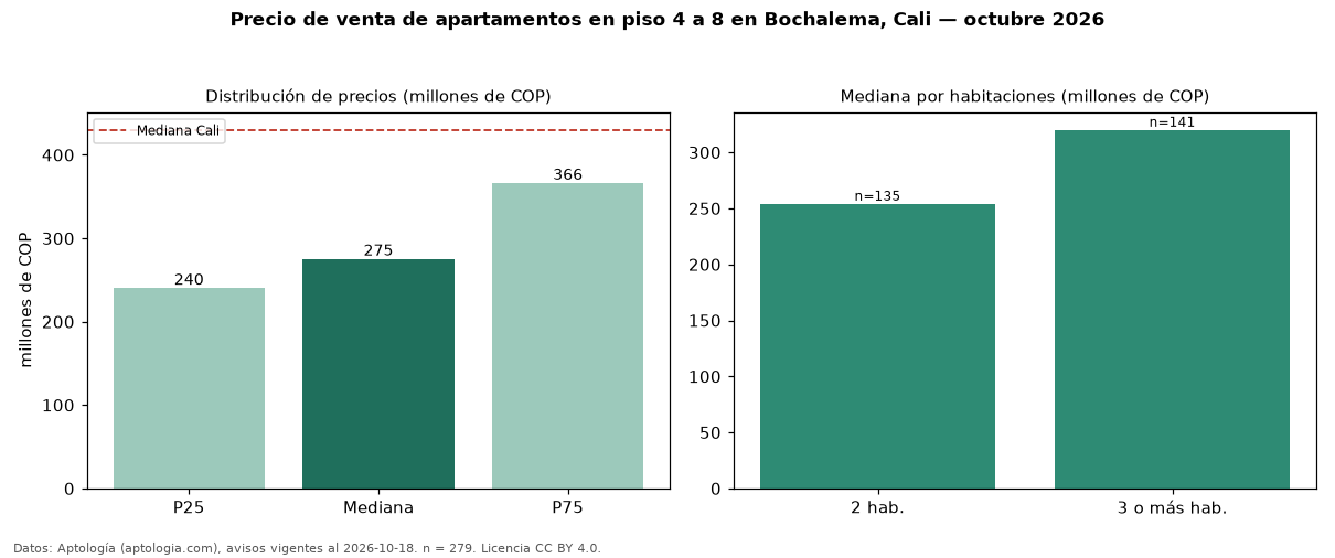 Precio de venta de apartamentos en piso 4 a 8 en Bochalema, Cali — octubre 2026