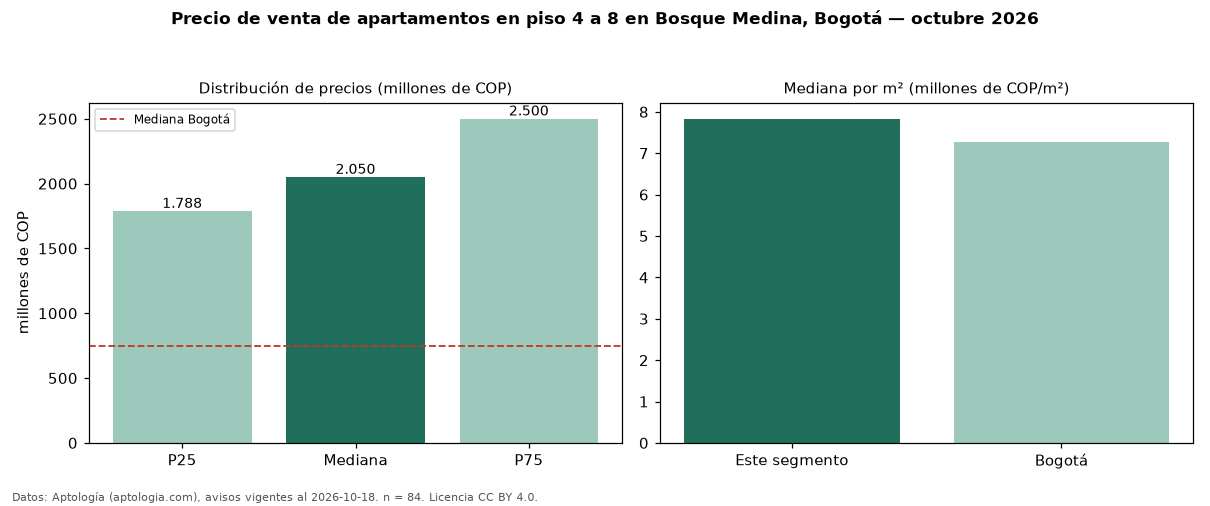Precio de venta de apartamentos en piso 4 a 8 en Bosque Medina, Bogotá — octubre 2026