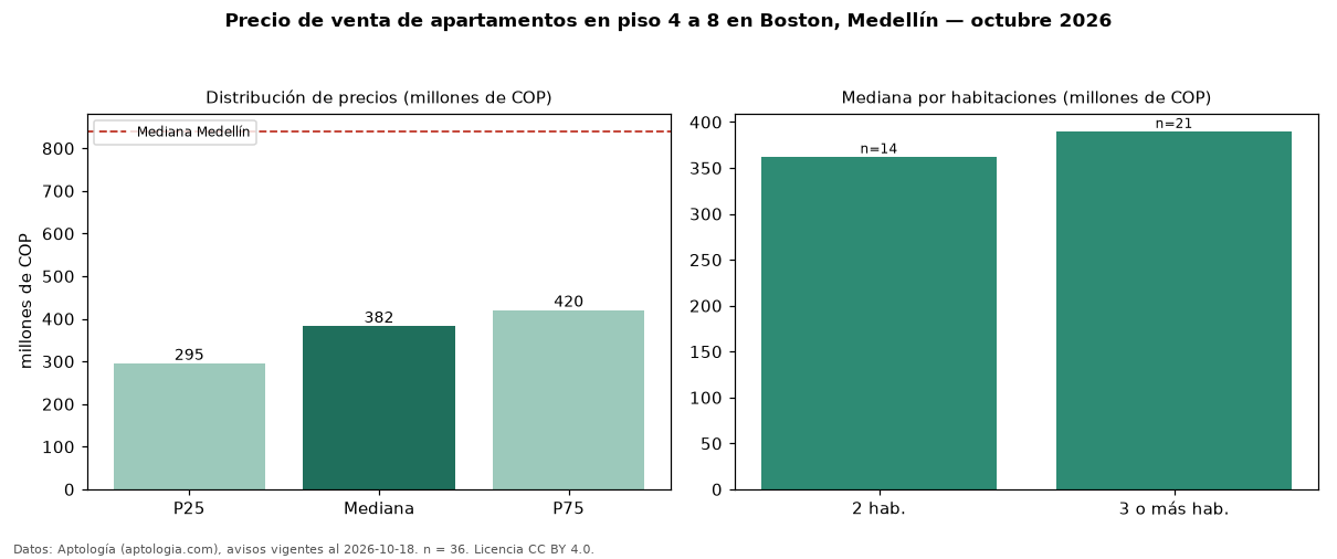Precio de venta de apartamentos en piso 4 a 8 en Boston, Medellín — octubre 2026