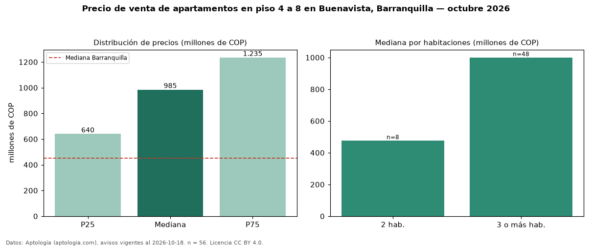 Precio de venta de apartamentos en piso 4 a 8 en Buenavista, Barranquilla — octubre 2026