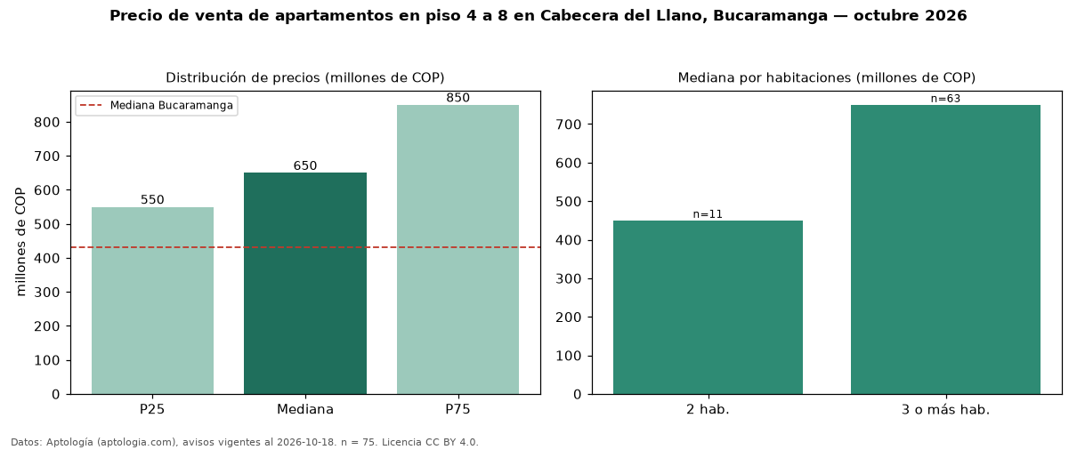 Precio de venta de apartamentos en piso 4 a 8 en Cabecera del Llano, Bucaramanga — octubre 2026