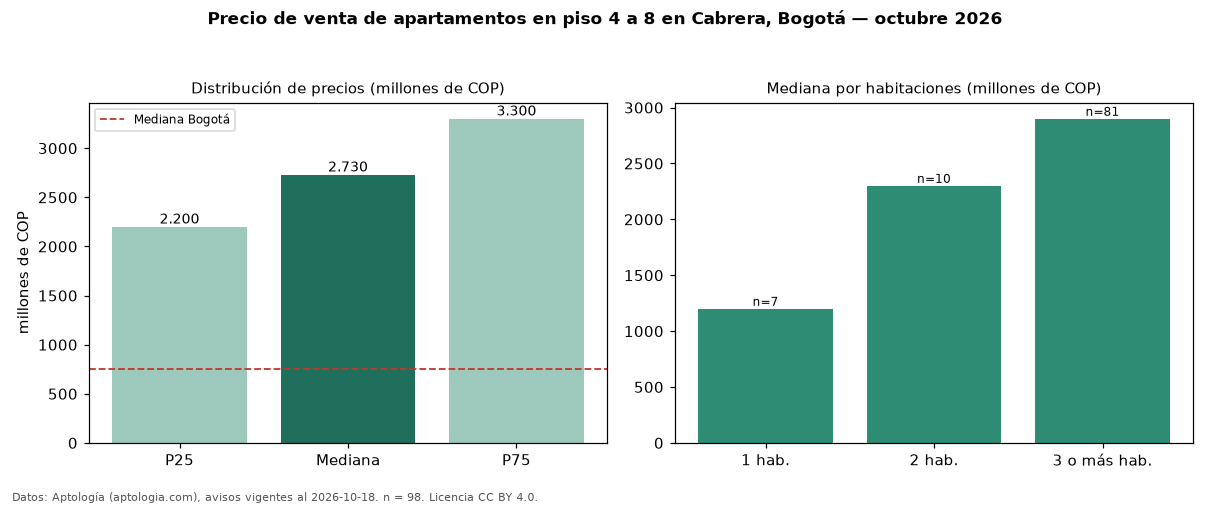 Precio de venta de apartamentos en piso 4 a 8 en Cabrera, Bogotá — octubre 2026