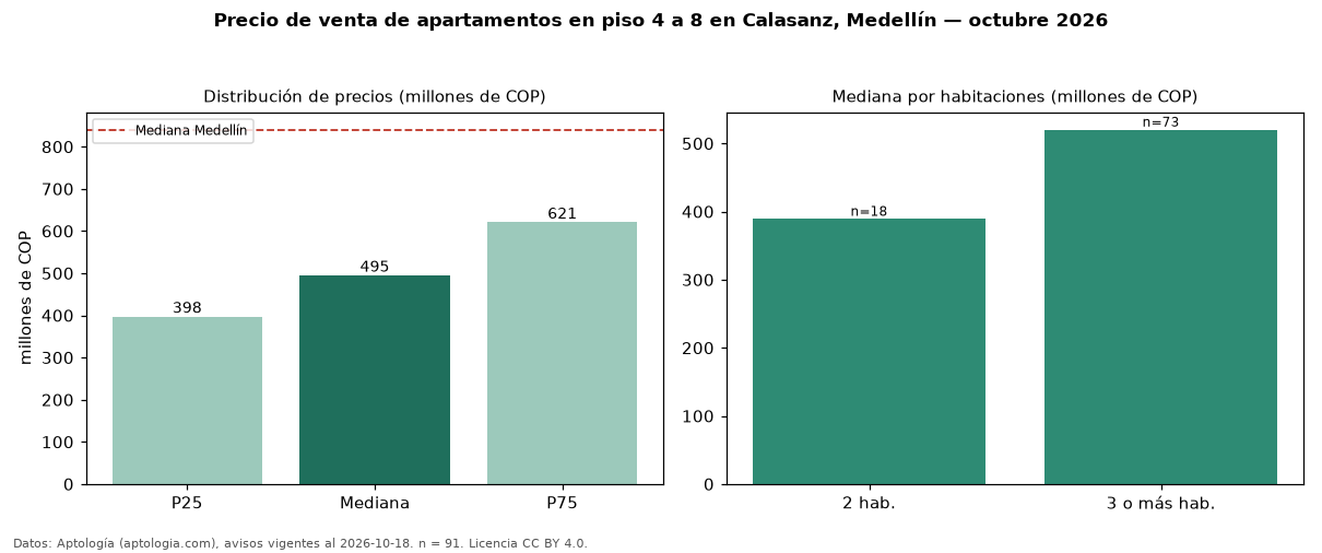 Precio de venta de apartamentos en piso 4 a 8 en Calasanz, Medellín — octubre 2026