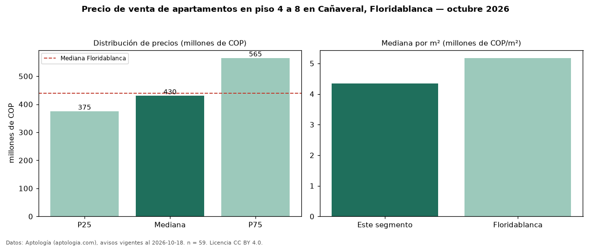 Precio de venta de apartamentos en piso 4 a 8 en Cañaveral, Floridablanca — octubre 2026
