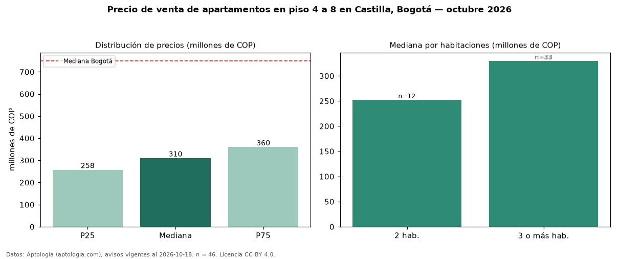 Precio de venta de apartamentos en piso 4 a 8 en Castilla, Bogotá — octubre 2026