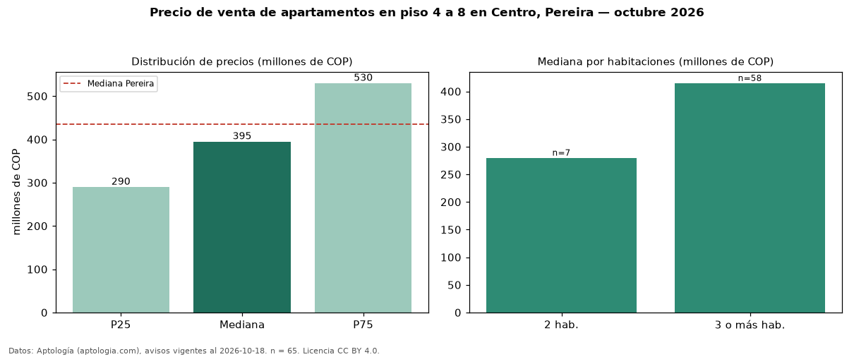 Precio de venta de apartamentos en piso 4 a 8 en Centro, Pereira — octubre 2026