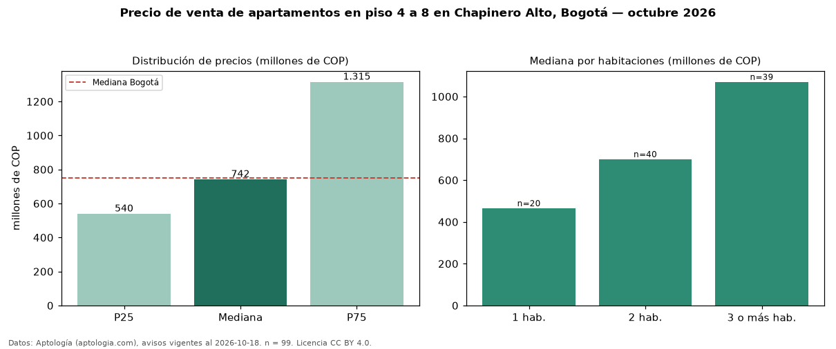 Precio de venta de apartamentos en piso 4 a 8 en Chapinero Alto, Bogotá — octubre 2026