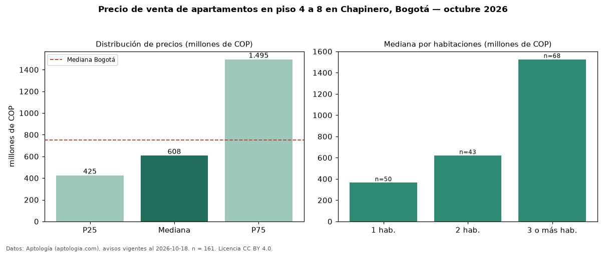 Precio de venta de apartamentos en piso 4 a 8 en Chapinero, Bogotá — octubre 2026