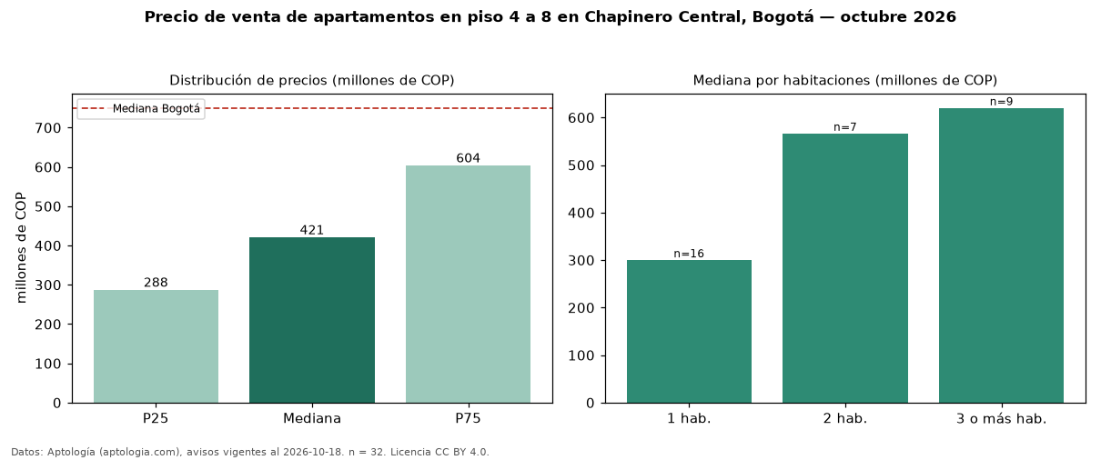 Precio de venta de apartamentos en piso 4 a 8 en Chapinero Central, Bogotá — octubre 2026