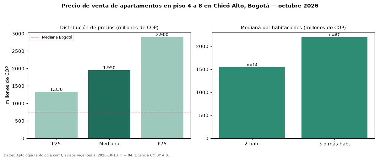Precio de venta de apartamentos en piso 4 a 8 en Chicó Alto, Bogotá — octubre 2026