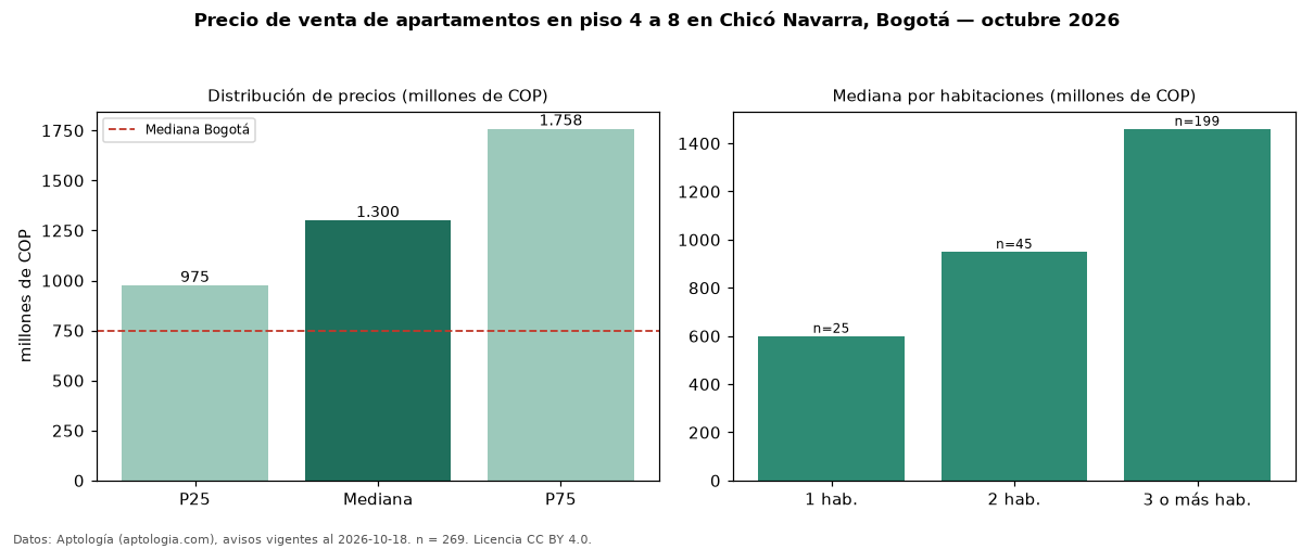 Precio de venta de apartamentos en piso 4 a 8 en Chicó Navarra, Bogotá — octubre 2026