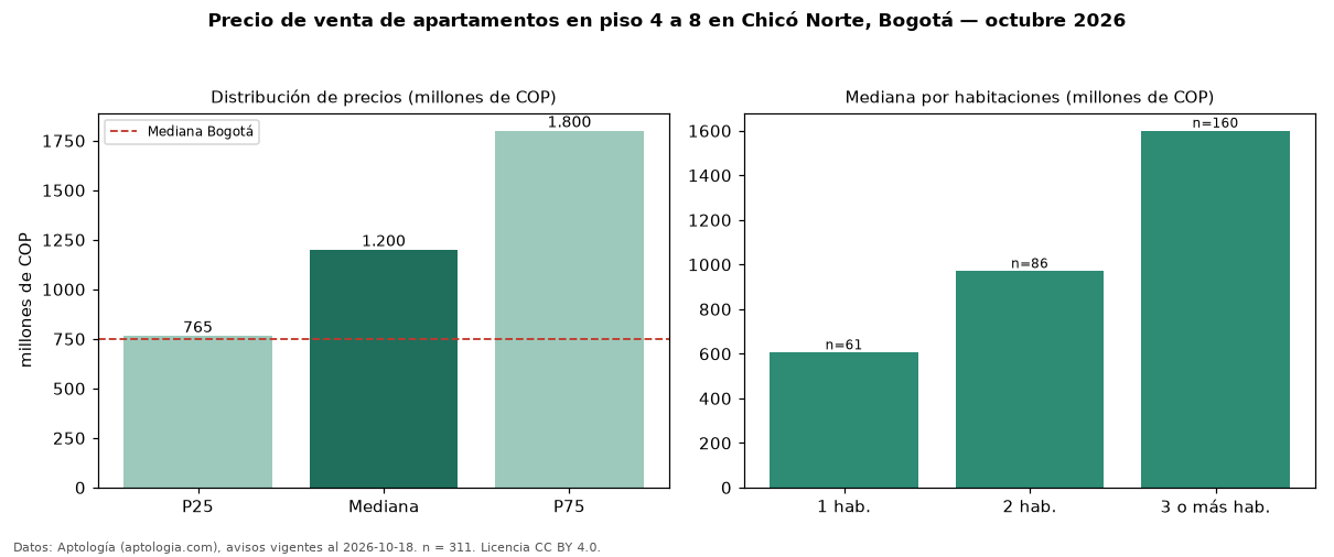 Precio de venta de apartamentos en piso 4 a 8 en Chicó Norte, Bogotá — octubre 2026