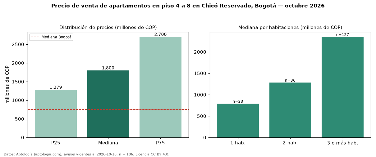Precio de venta de apartamentos en piso 4 a 8 en Chicó Reservado, Bogotá — octubre 2026