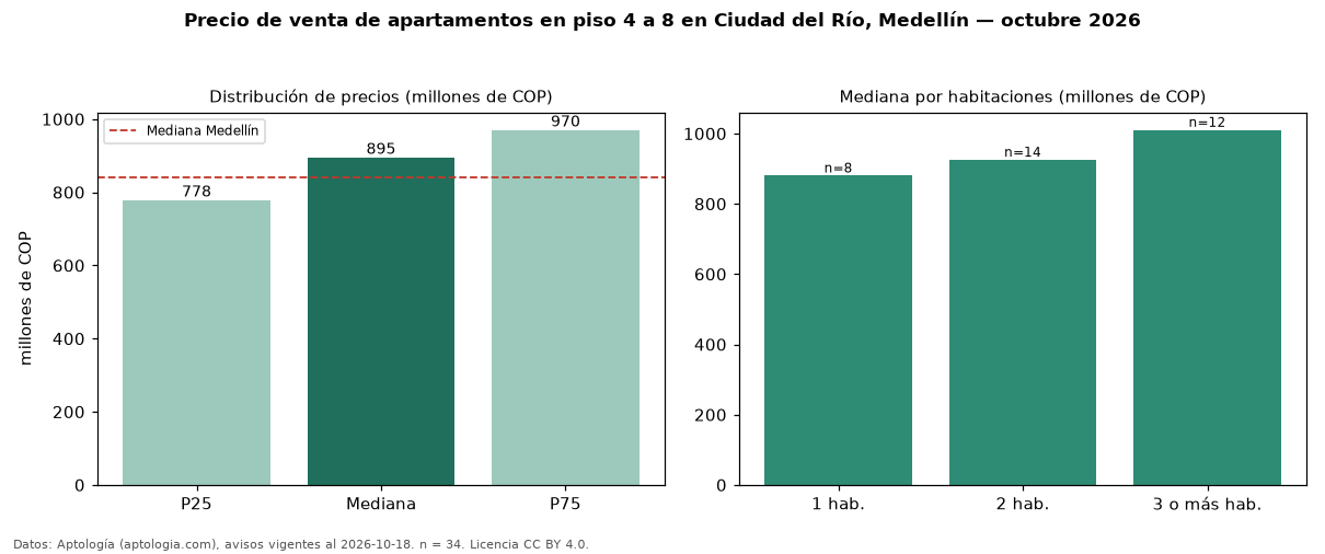 Precio de venta de apartamentos en piso 4 a 8 en Ciudad del Río, Medellín — octubre 2026