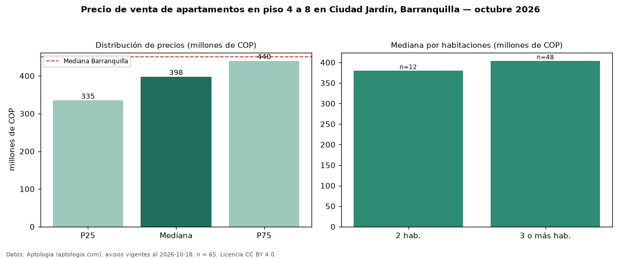 Precio de venta de apartamentos en piso 4 a 8 en Ciudad Jardín, Barranquilla — octubre 2026
