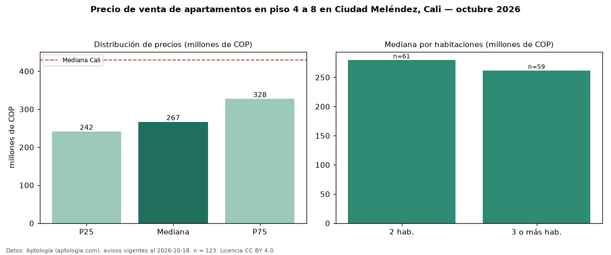 Precio de venta de apartamentos en piso 4 a 8 en Ciudad Meléndez, Cali — octubre 2026