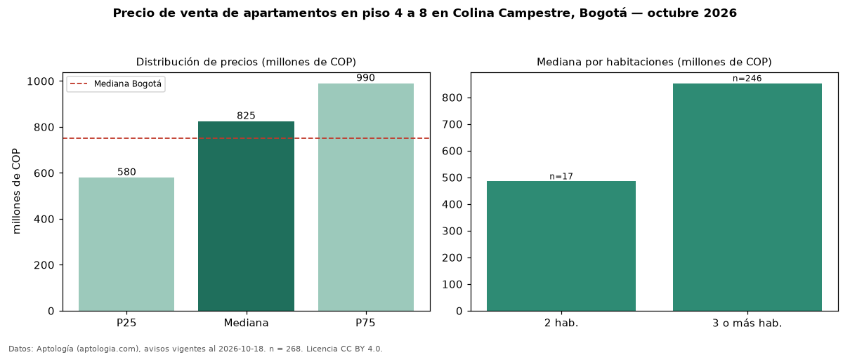 Precio de venta de apartamentos en piso 4 a 8 en Colina Campestre, Bogotá — octubre 2026