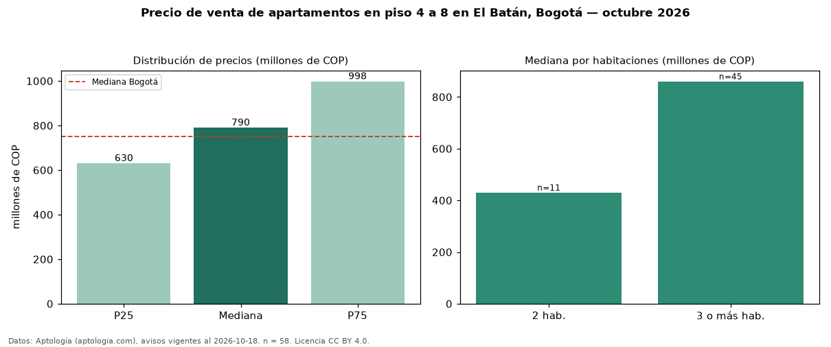 Precio de venta de apartamentos en piso 4 a 8 en El Batán, Bogotá — octubre 2026