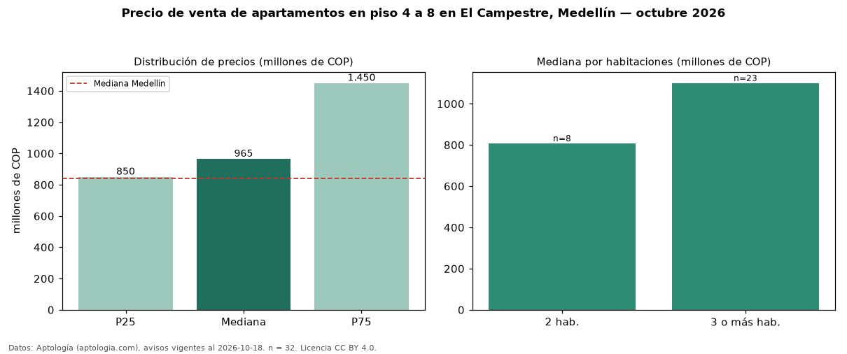 Precio de venta de apartamentos en piso 4 a 8 en El Campestre, Medellín — octubre 2026