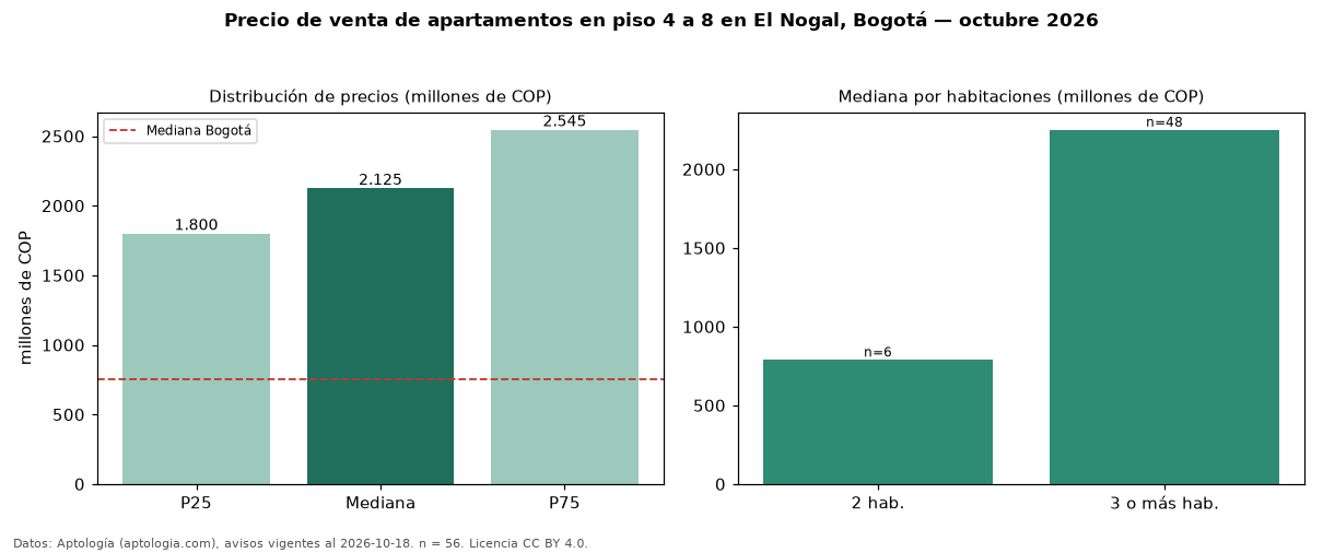 Precio de venta de apartamentos en piso 4 a 8 en El Nogal, Bogotá — octubre 2026