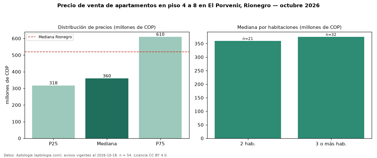 Precio de venta de apartamentos en piso 4 a 8 en El Porvenir, Rionegro — octubre 2026