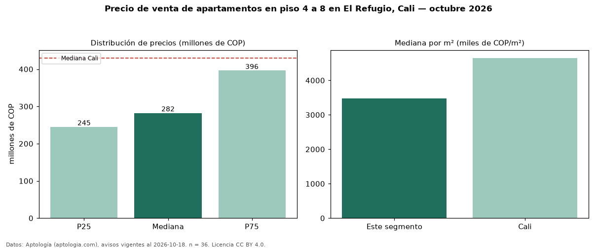 Precio de venta de apartamentos en piso 4 a 8 en El Refugio, Cali — octubre 2026