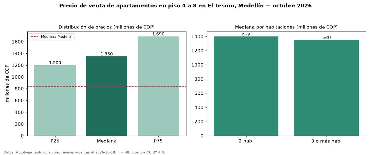 Precio de venta de apartamentos en piso 4 a 8 en El Tesoro, Medellín — octubre 2026