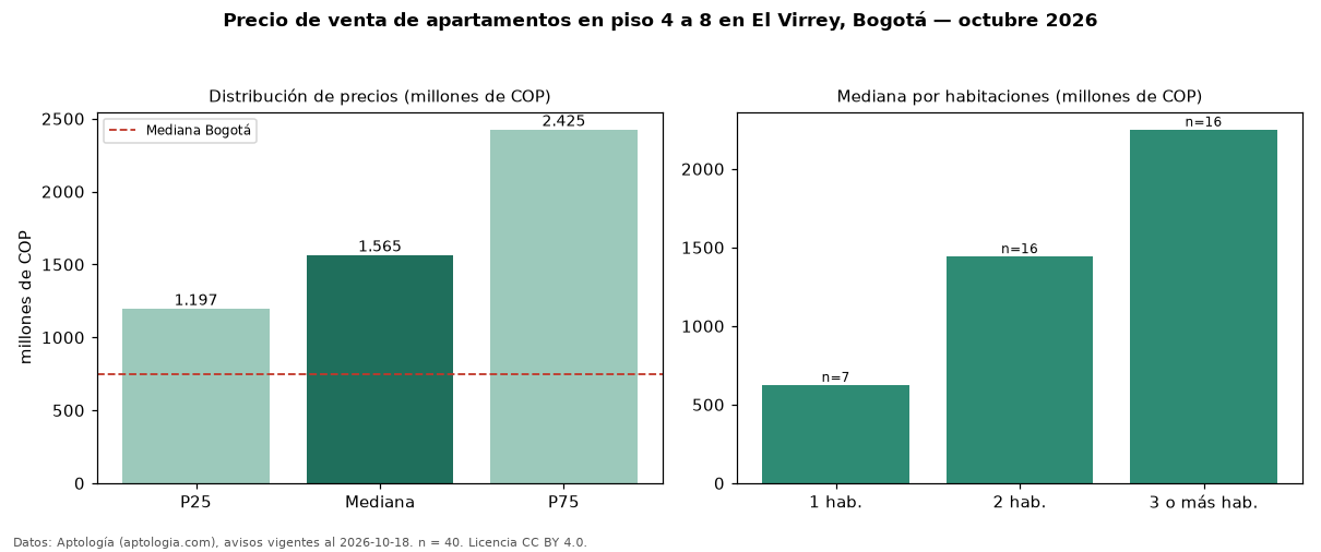 Precio de venta de apartamentos en piso 4 a 8 en El Virrey, Bogotá — octubre 2026