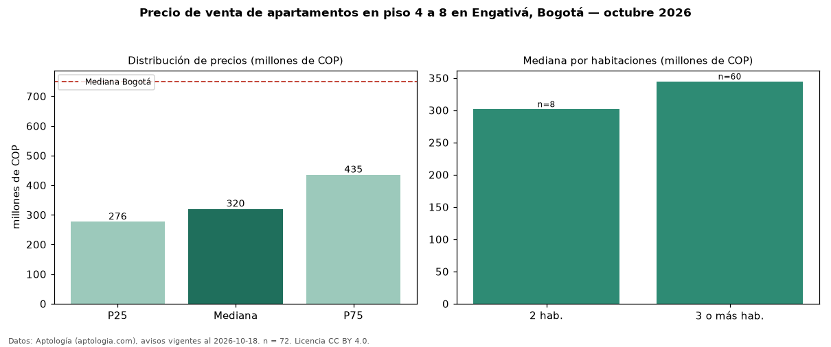 Precio de venta de apartamentos en piso 4 a 8 en Engativá, Bogotá — octubre 2026