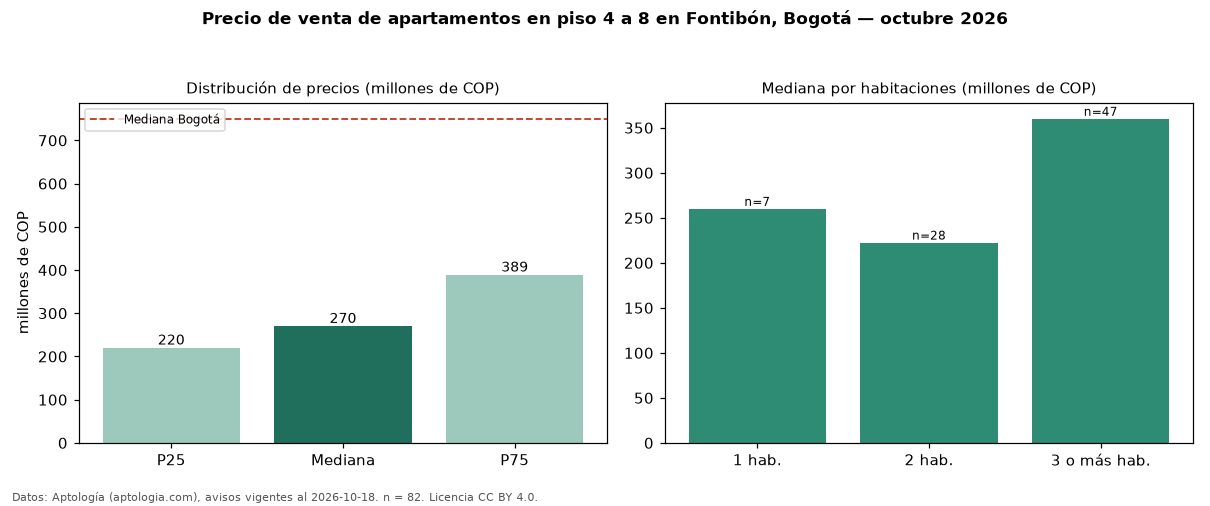 Precio de venta de apartamentos en piso 4 a 8 en Fontibón, Bogotá — octubre 2026