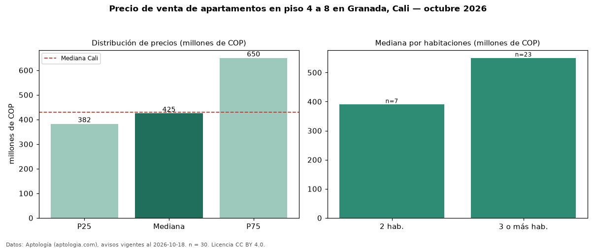 Precio de venta de apartamentos en piso 4 a 8 en Granada, Cali — octubre 2026