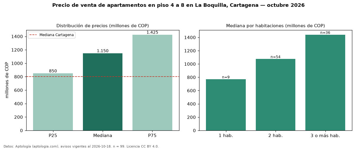 Precio de venta de apartamentos en piso 4 a 8 en La Boquilla, Cartagena — octubre 2026