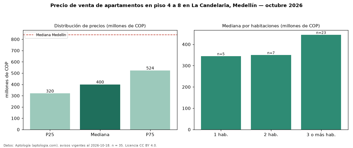 Precio de venta de apartamentos en piso 4 a 8 en La Candelaria, Medellín — octubre 2026