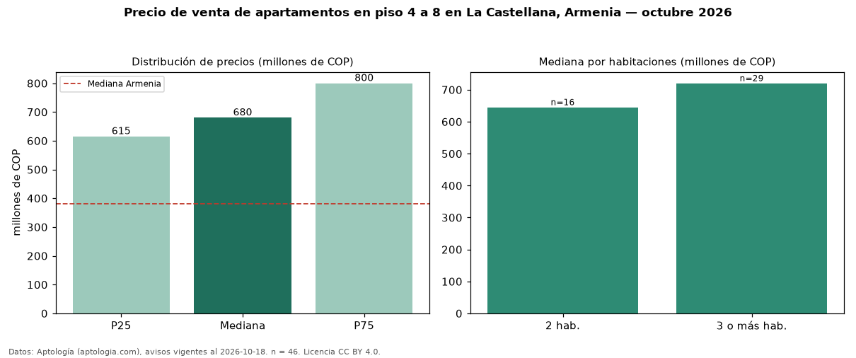 Precio de venta de apartamentos en piso 4 a 8 en La Castellana, Armenia — octubre 2026