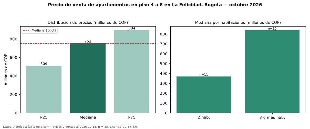 Precio de venta de apartamentos en piso 4 a 8 en La Felicidad, Bogotá — octubre 2026