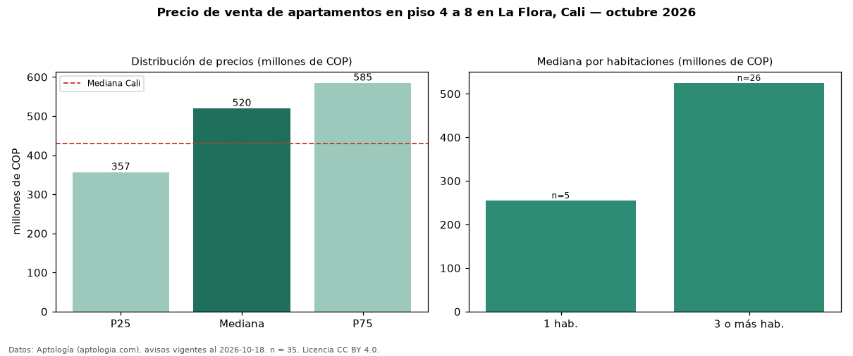 Precio de venta de apartamentos en piso 4 a 8 en La Flora, Cali — octubre 2026