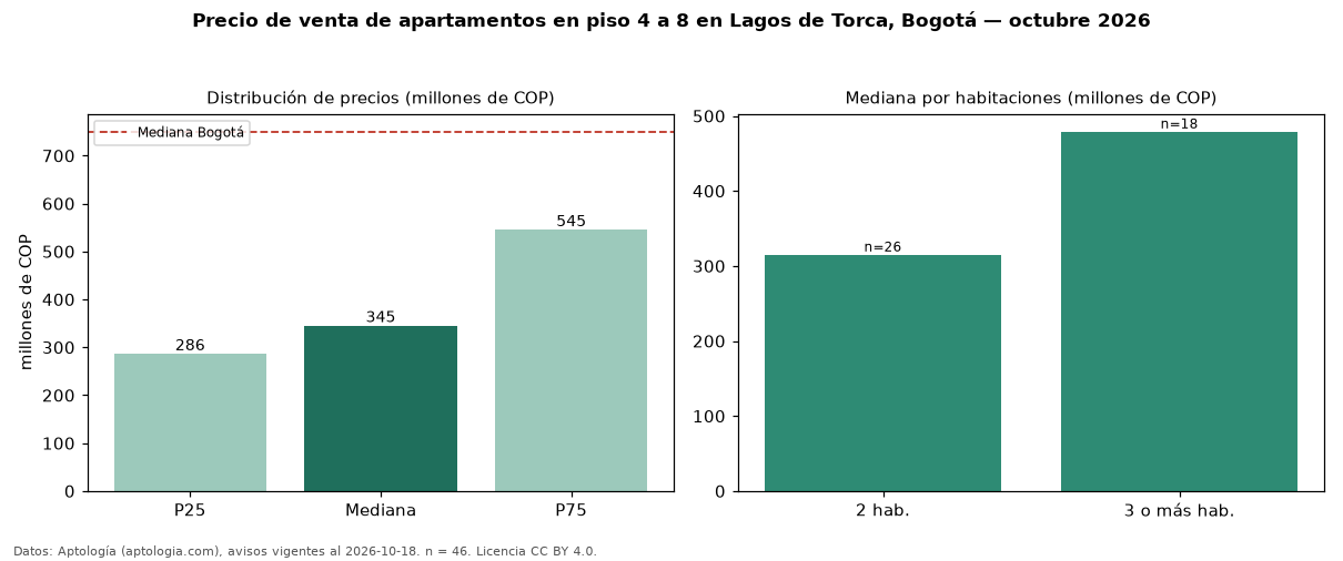 Precio de venta de apartamentos en piso 4 a 8 en Lagos de Torca, Bogotá — octubre 2026