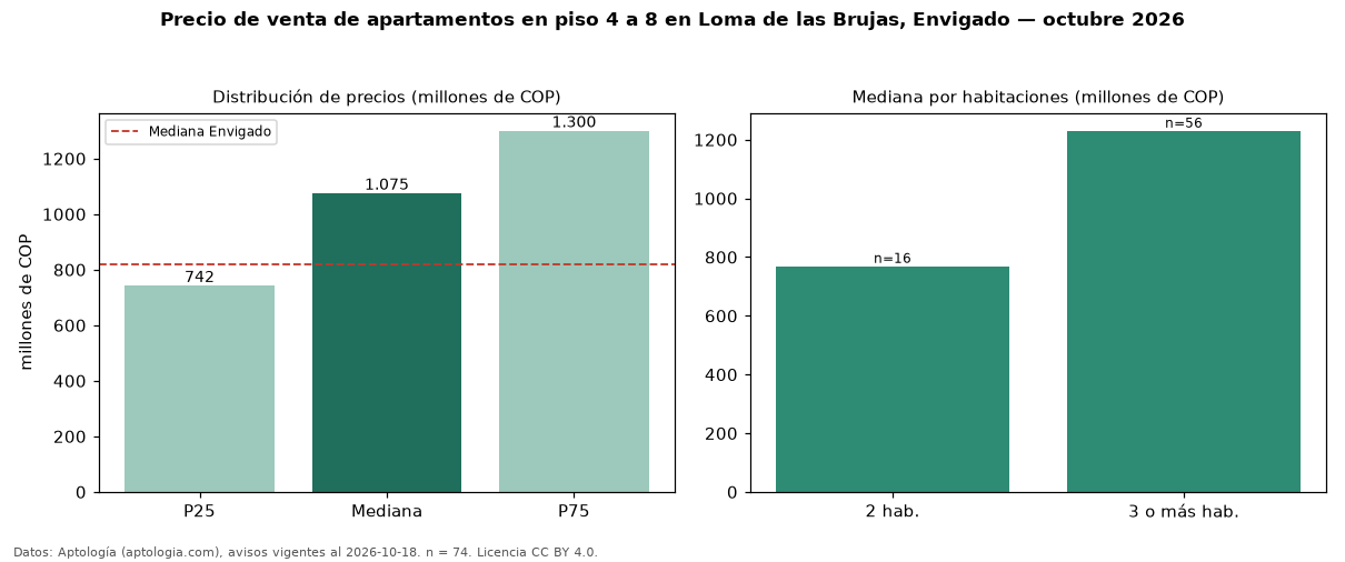 Precio de venta de apartamentos en piso 4 a 8 en Loma de las Brujas, Envigado — octubre 2026