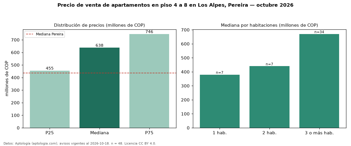 Precio de venta de apartamentos en piso 4 a 8 en Los Alpes, Pereira — octubre 2026