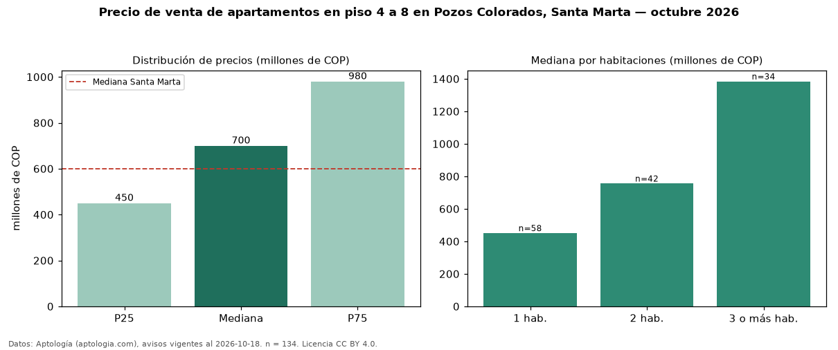 Precio de venta de apartamentos en piso 4 a 8 en Pozos Colorados, Santa Marta — octubre 2026