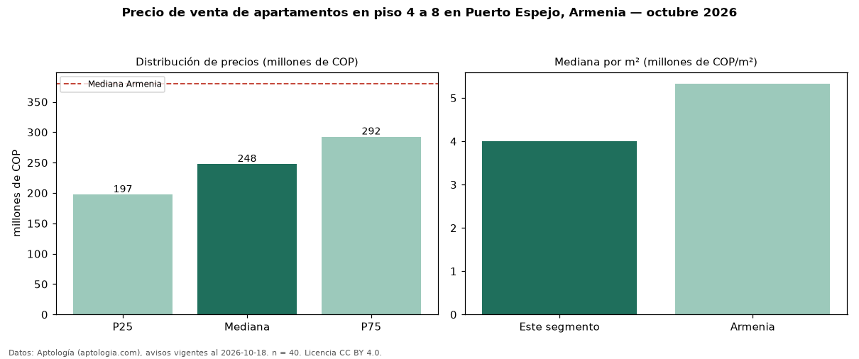 Precio de venta de apartamentos en piso 4 a 8 en Puerto Espejo, Armenia — octubre 2026