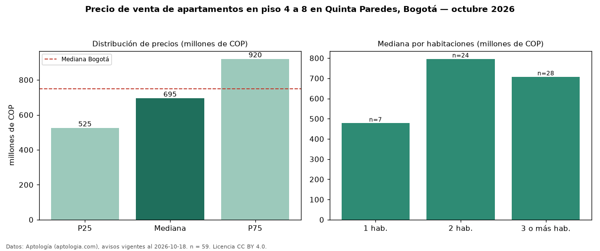 Precio de venta de apartamentos en piso 4 a 8 en Quinta Paredes, Bogotá — octubre 2026