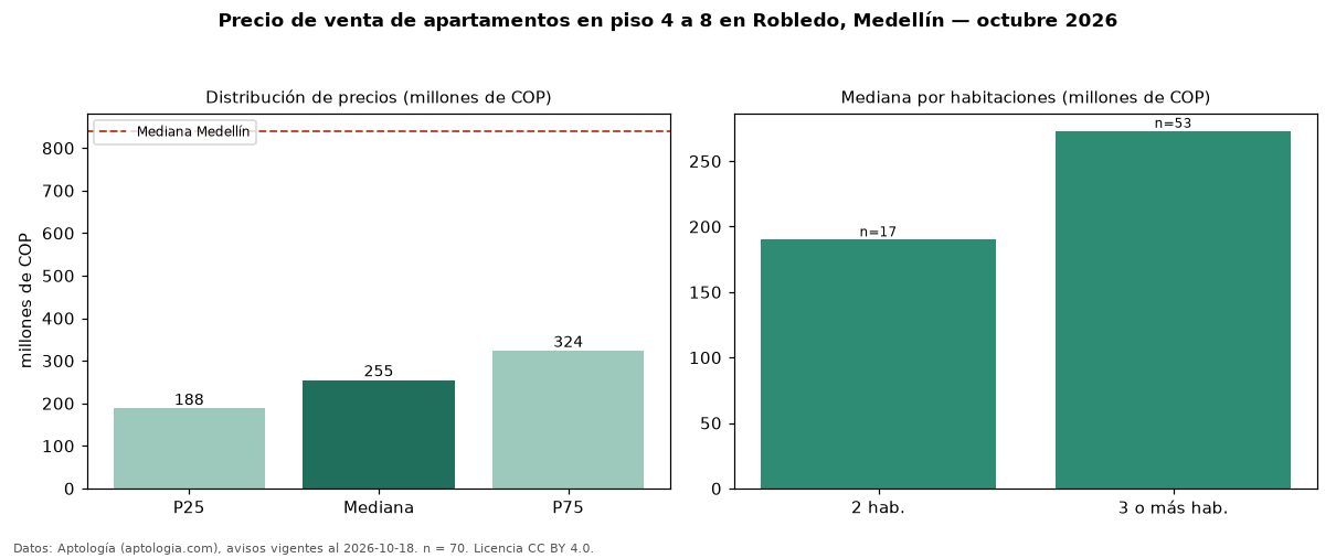 Precio de venta de apartamentos en piso 4 a 8 en Robledo, Medellín — octubre 2026
