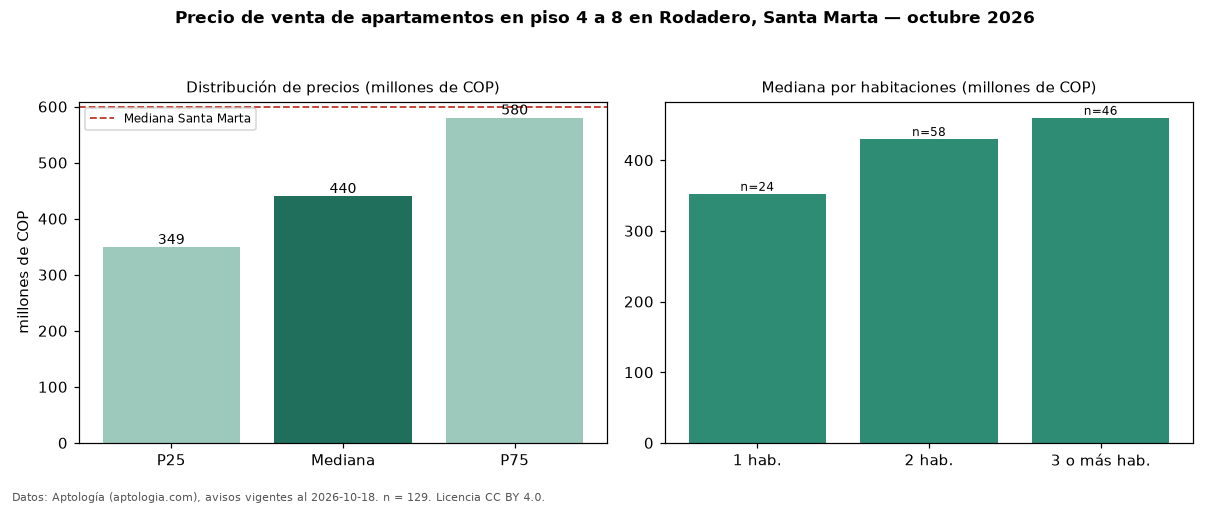 Precio de venta de apartamentos en piso 4 a 8 en Rodadero, Santa Marta — octubre 2026