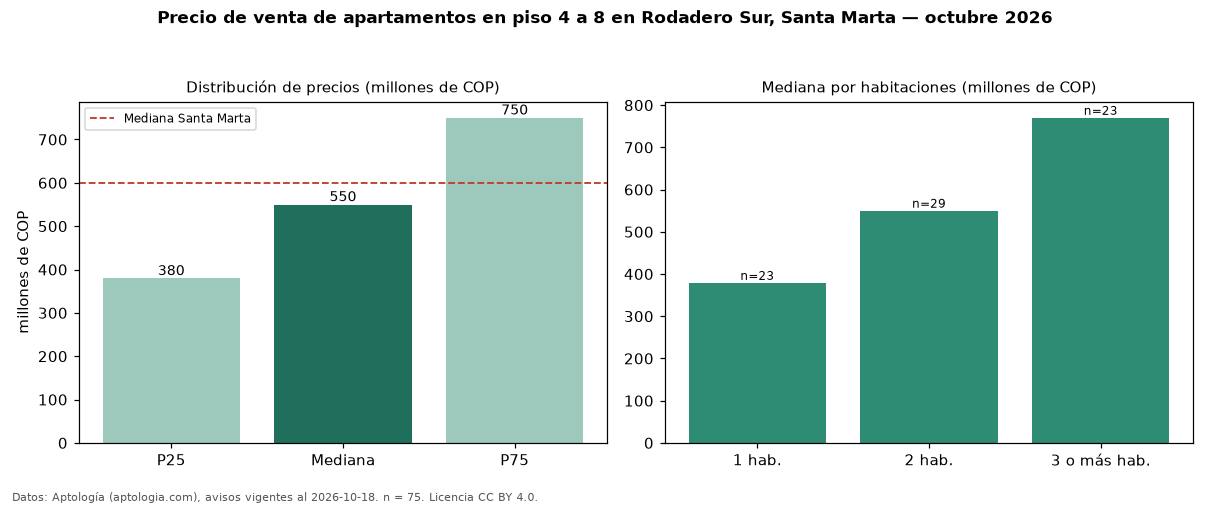 Precio de venta de apartamentos en piso 4 a 8 en Rodadero Sur, Santa Marta — octubre 2026